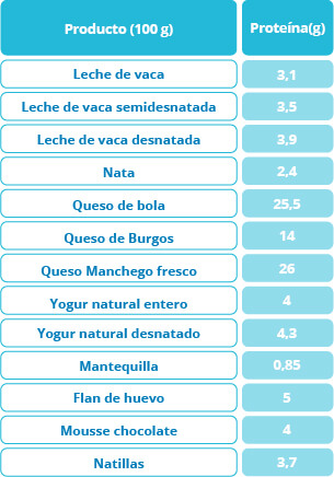 tabla proteínas en lácteos